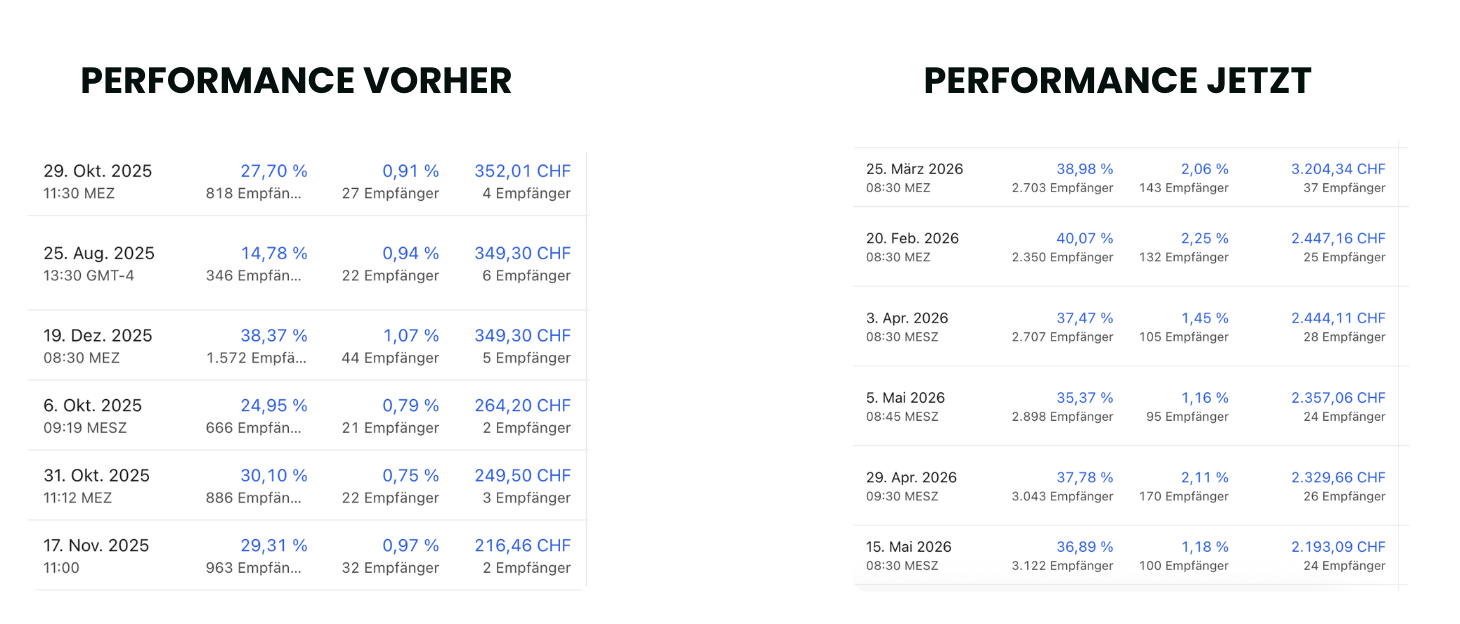 Performance-Vergleich eines Schweizer Kollagen-Händlers vor und nach der Newsletter-Optimierung.